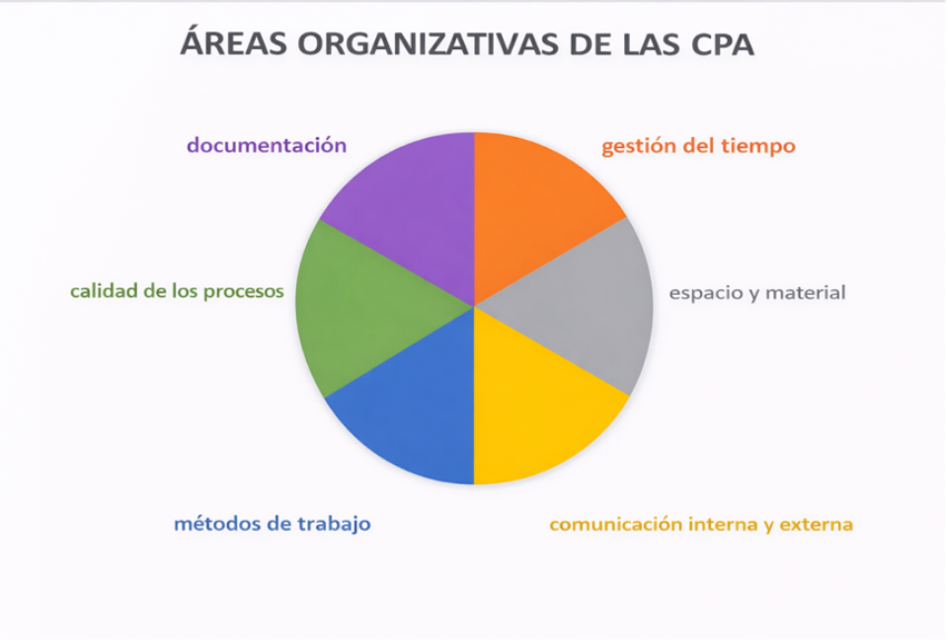 Áreas organizativas de las CPA